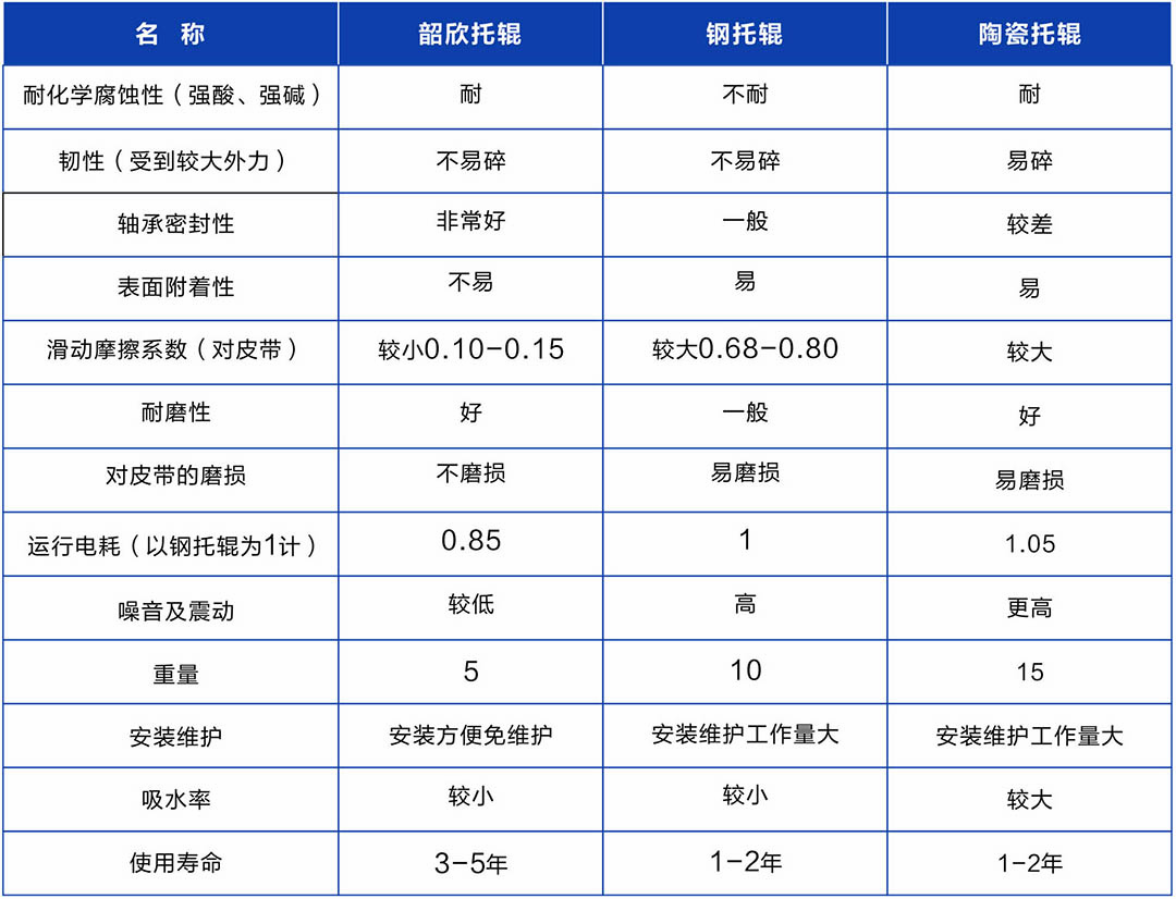 不同托辊属性对比